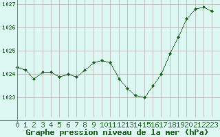 Courbe de la pression atmosphrique pour Aubenas - Lanas (07)