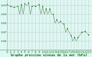 Courbe de la pression atmosphrique pour Guernesey (UK)