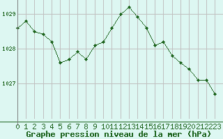 Courbe de la pression atmosphrique pour Saint-Quentin (02)