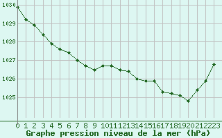 Courbe de la pression atmosphrique pour Quimper (29)