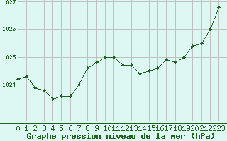 Courbe de la pression atmosphrique pour Mona