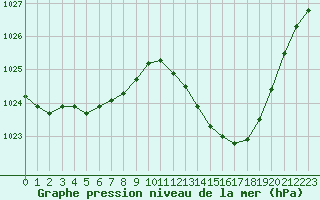 Courbe de la pression atmosphrique pour Lhospitalet (46)