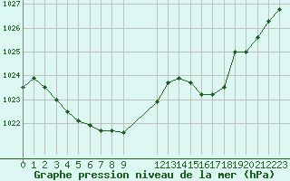 Courbe de la pression atmosphrique pour Spa - La Sauvenire (Be)