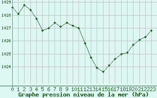 Courbe de la pression atmosphrique pour Le Luc - Cannet des Maures (83)