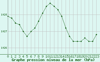 Courbe de la pression atmosphrique pour Sanary-sur-Mer (83)