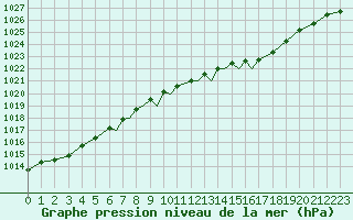 Courbe de la pression atmosphrique pour Shoream (UK)
