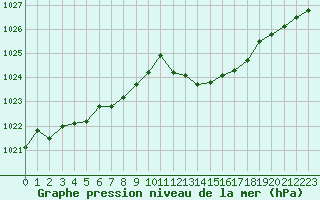 Courbe de la pression atmosphrique pour Pau (64)