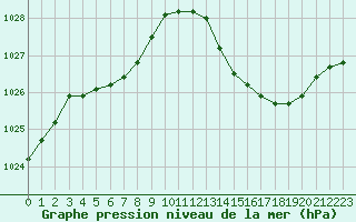 Courbe de la pression atmosphrique pour Brive-Laroche (19)