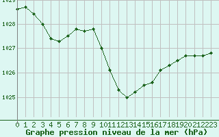 Courbe de la pression atmosphrique pour Verngues - Hameau de Cazan (13)