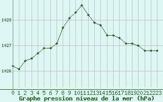 Courbe de la pression atmosphrique pour Dourbes (Be)
