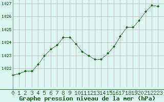 Courbe de la pression atmosphrique pour Illesheim