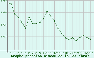 Courbe de la pression atmosphrique pour Sandillon (45)