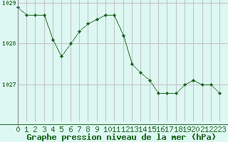 Courbe de la pression atmosphrique pour Cap Corse (2B)