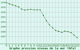 Courbe de la pression atmosphrique pour Millau (12)