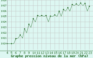 Courbe de la pression atmosphrique pour Bilbao (Esp)