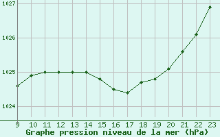 Courbe de la pression atmosphrique pour Toulouse-Francazal (31)