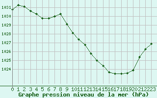 Courbe de la pression atmosphrique pour Saint-Girons (09)