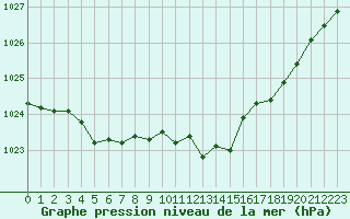 Courbe de la pression atmosphrique pour Nancy - Ochey (54)