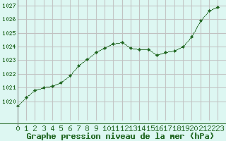 Courbe de la pression atmosphrique pour Hohrod (68)