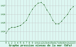 Courbe de la pression atmosphrique pour Douzens (11)