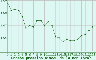 Courbe de la pression atmosphrique pour Monts-sur-Guesnes (86)