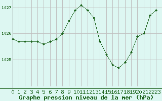 Courbe de la pression atmosphrique pour Aniane (34)
