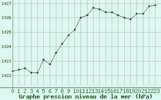 Courbe de la pression atmosphrique pour Puissalicon (34)