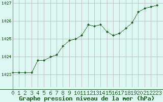 Courbe de la pression atmosphrique pour Spa - La Sauvenire (Be)