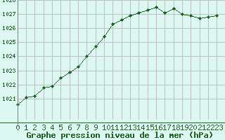 Courbe de la pression atmosphrique pour le bateau EUCDE22