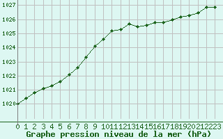 Courbe de la pression atmosphrique pour Saint-Quentin (02)