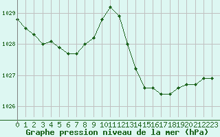 Courbe de la pression atmosphrique pour Jan (Esp)