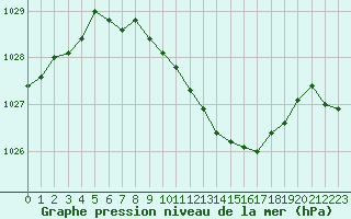 Courbe de la pression atmosphrique pour Michelstadt-Vielbrunn