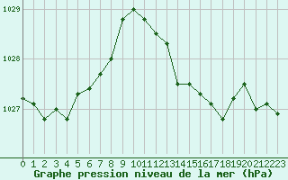 Courbe de la pression atmosphrique pour Saint-Michel-Mont-Mercure (85)