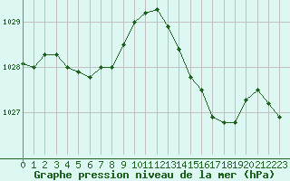 Courbe de la pression atmosphrique pour Renwez (08)