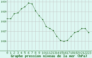 Courbe de la pression atmosphrique pour Harburg