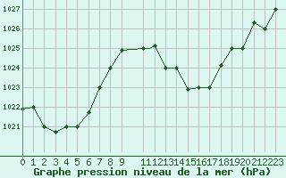 Courbe de la pression atmosphrique pour Ghardaia