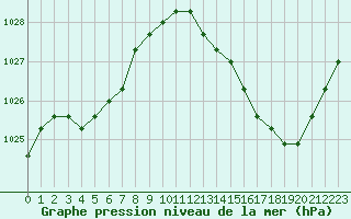 Courbe de la pression atmosphrique pour Agde (34)