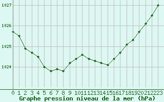 Courbe de la pression atmosphrique pour Izegem (Be)