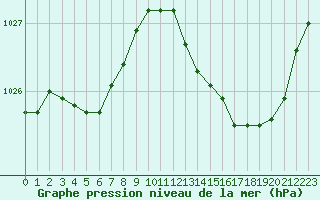 Courbe de la pression atmosphrique pour Corsept (44)