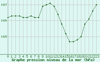 Courbe de la pression atmosphrique pour Thoiras (30)