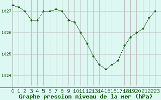 Courbe de la pression atmosphrique pour Pully-Lausanne (Sw)