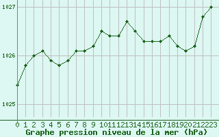 Courbe de la pression atmosphrique pour Selonnet (04)