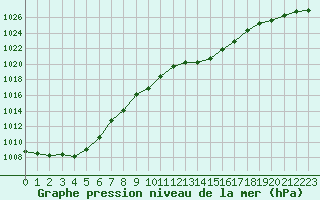 Courbe de la pression atmosphrique pour Sion (Sw)