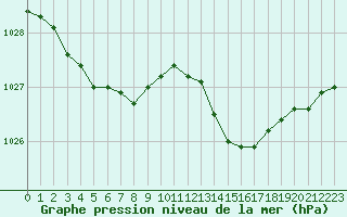 Courbe de la pression atmosphrique pour La Roche-sur-Yon (85)