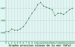 Courbe de la pression atmosphrique pour Dunkerque (59)