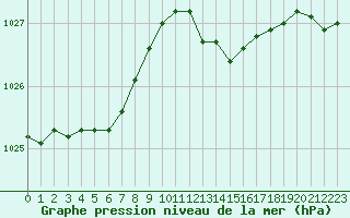 Courbe de la pression atmosphrique pour Roujan (34)