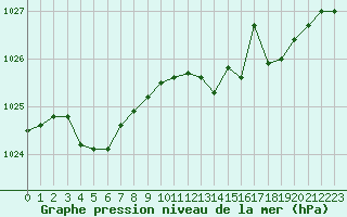 Courbe de la pression atmosphrique pour Cap Mele (It)