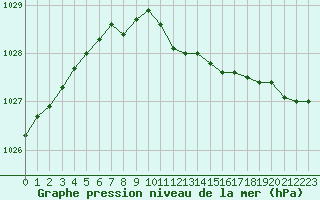 Courbe de la pression atmosphrique pour Sodankyla Vuotso