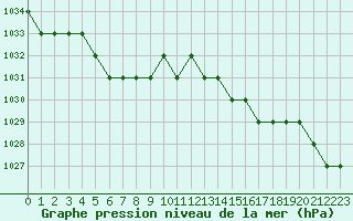 Courbe de la pression atmosphrique pour Kernascleden (56)