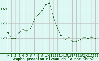 Courbe de la pression atmosphrique pour Marseille - Saint-Loup (13)